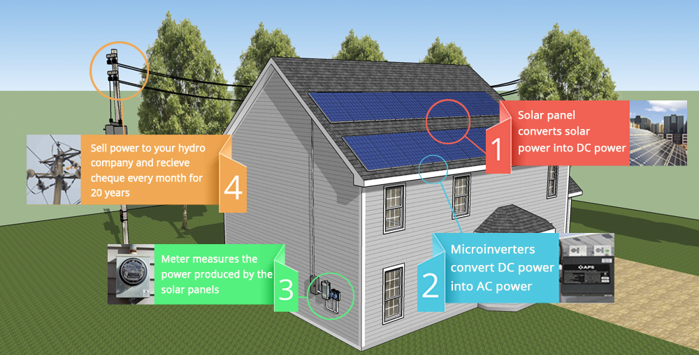 Residential Solar System